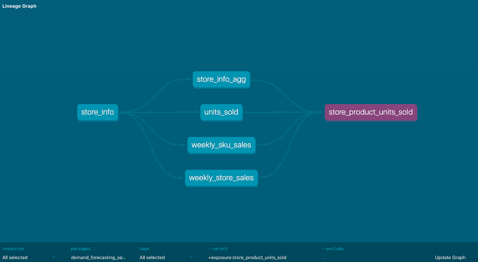 Image of lineage graph for unified machine learning and analytics engineering DAG expressed in SQL